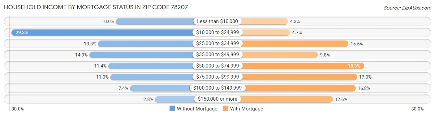 Household Income by Mortgage Status in Zip Code 78207