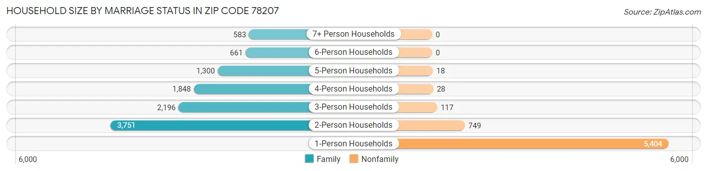 Household Size by Marriage Status in Zip Code 78207
