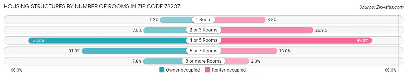 Housing Structures by Number of Rooms in Zip Code 78207