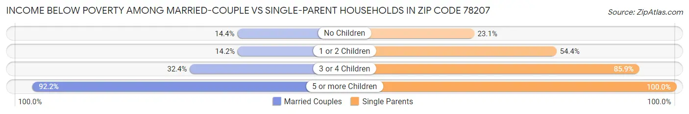 Income Below Poverty Among Married-Couple vs Single-Parent Households in Zip Code 78207