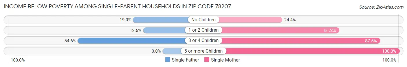 Income Below Poverty Among Single-Parent Households in Zip Code 78207