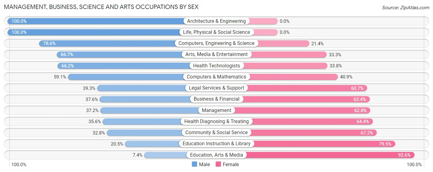 Management, Business, Science and Arts Occupations by Sex in Zip Code 78207