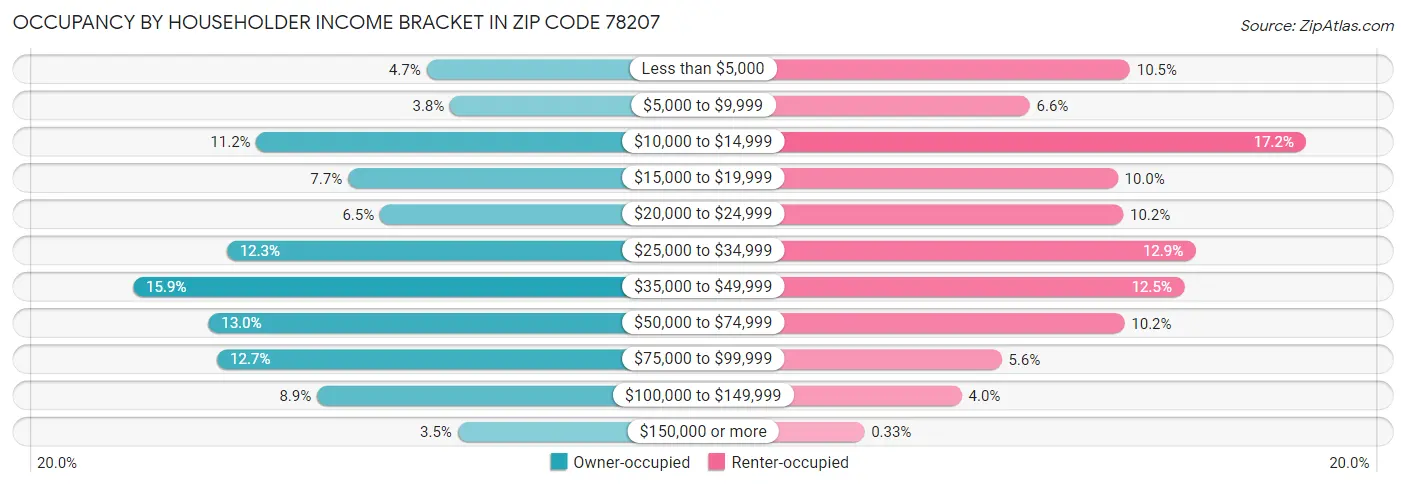 Occupancy by Householder Income Bracket in Zip Code 78207