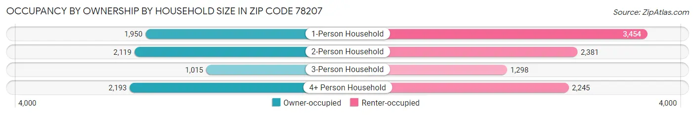 Occupancy by Ownership by Household Size in Zip Code 78207