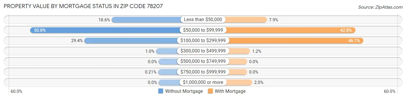 Property Value by Mortgage Status in Zip Code 78207