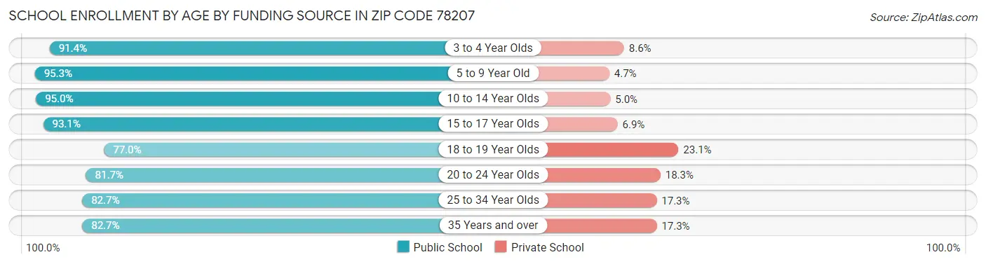 School Enrollment by Age by Funding Source in Zip Code 78207