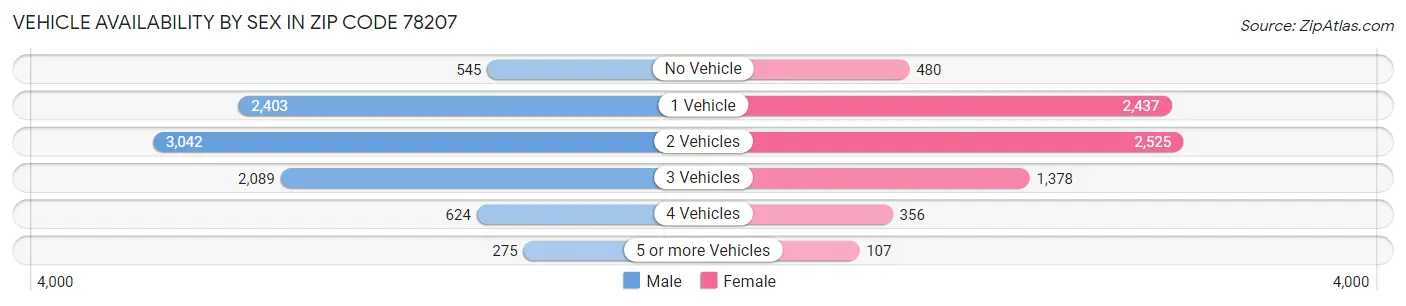 Vehicle Availability by Sex in Zip Code 78207