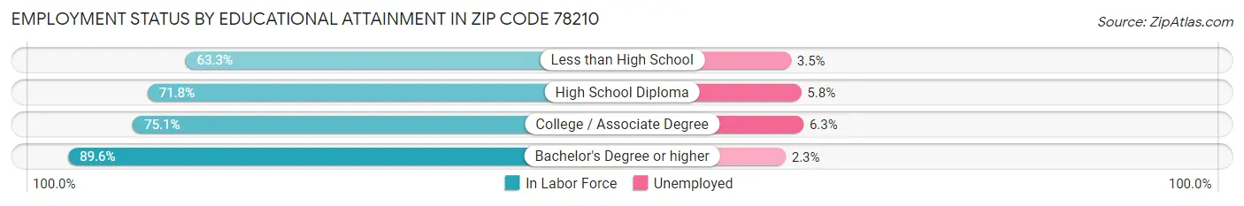 Employment Status by Educational Attainment in Zip Code 78210