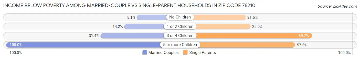 Income Below Poverty Among Married-Couple vs Single-Parent Households in Zip Code 78210