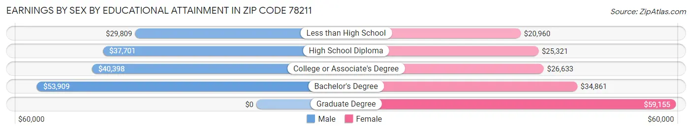 Earnings by Sex by Educational Attainment in Zip Code 78211