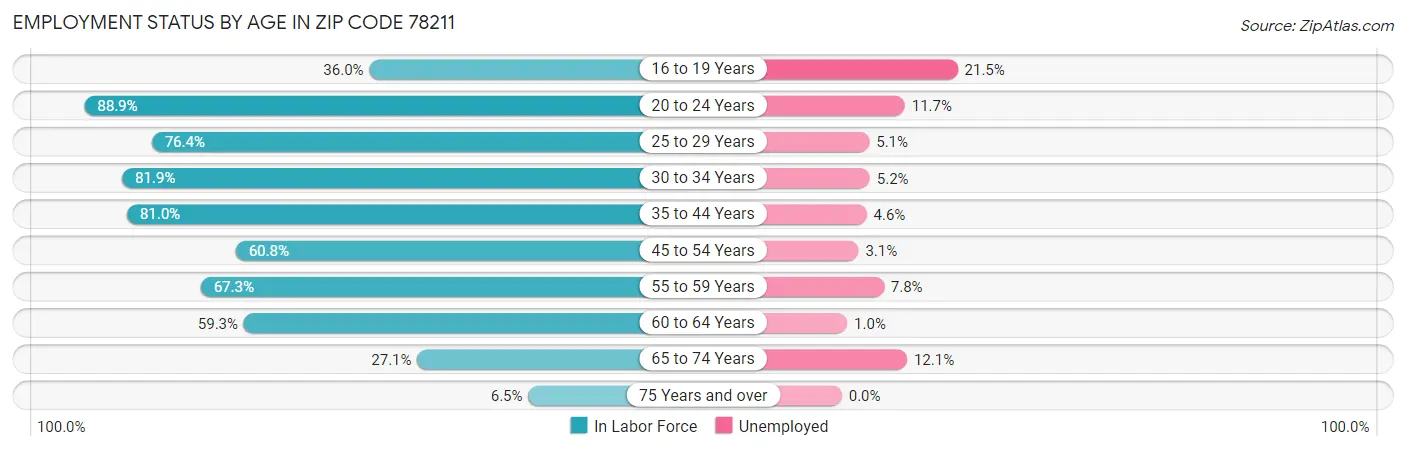 Employment Status by Age in Zip Code 78211