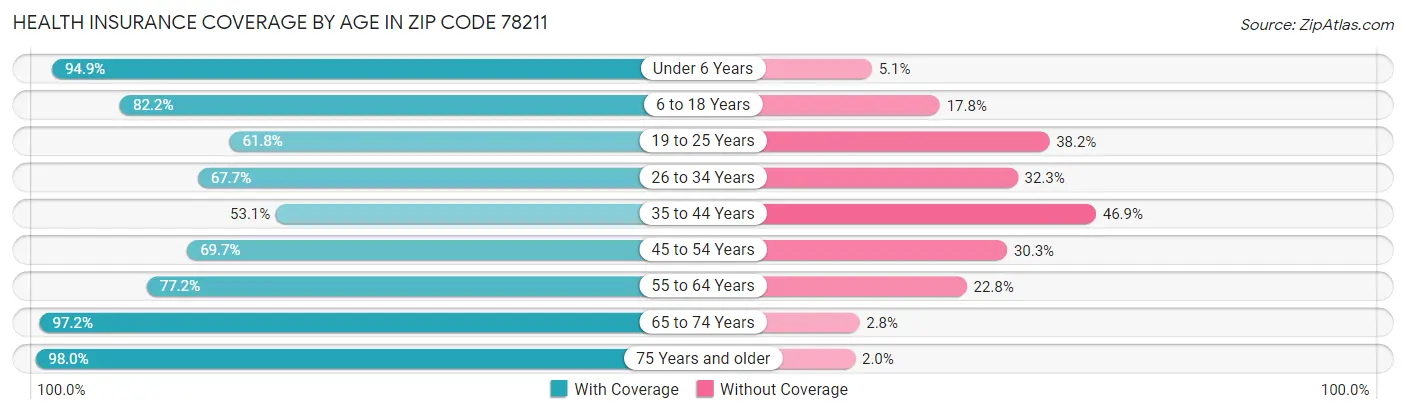 Health Insurance Coverage by Age in Zip Code 78211