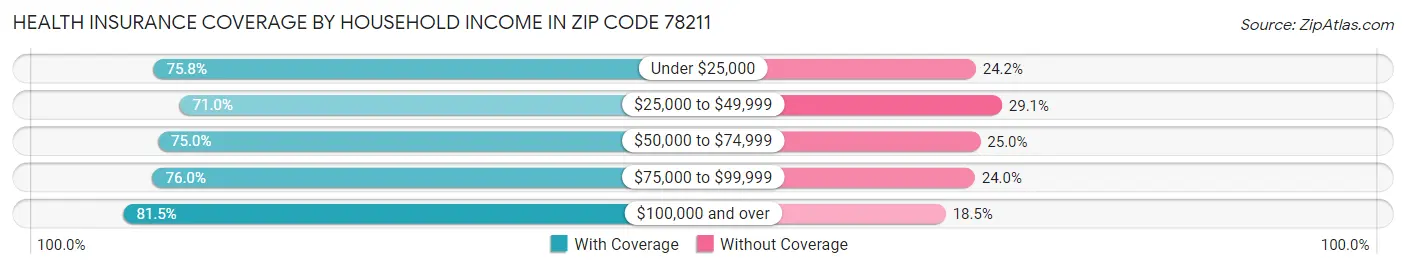 Health Insurance Coverage by Household Income in Zip Code 78211