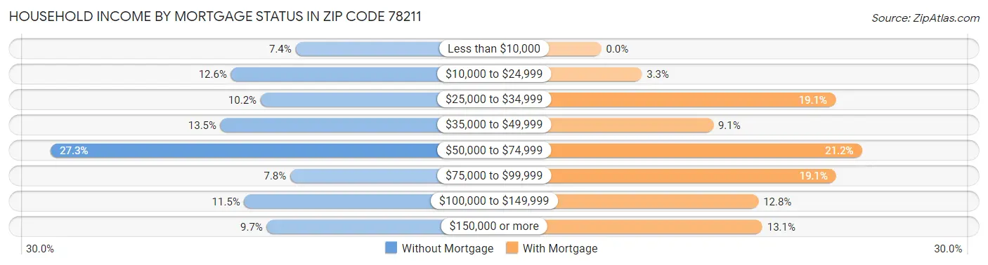 Household Income by Mortgage Status in Zip Code 78211