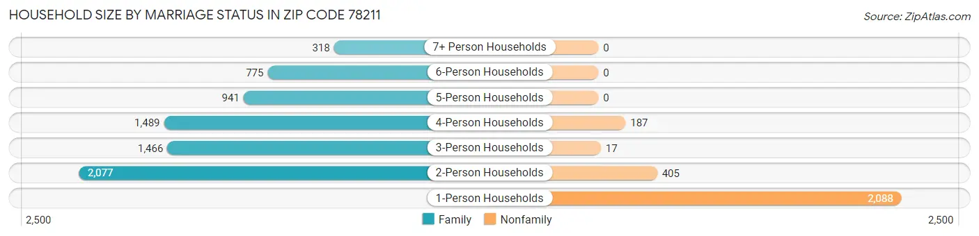 Household Size by Marriage Status in Zip Code 78211