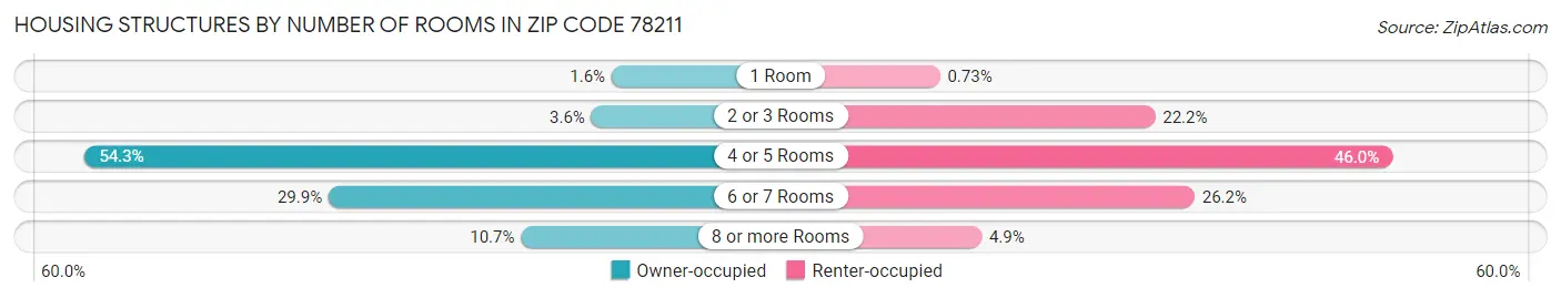 Housing Structures by Number of Rooms in Zip Code 78211
