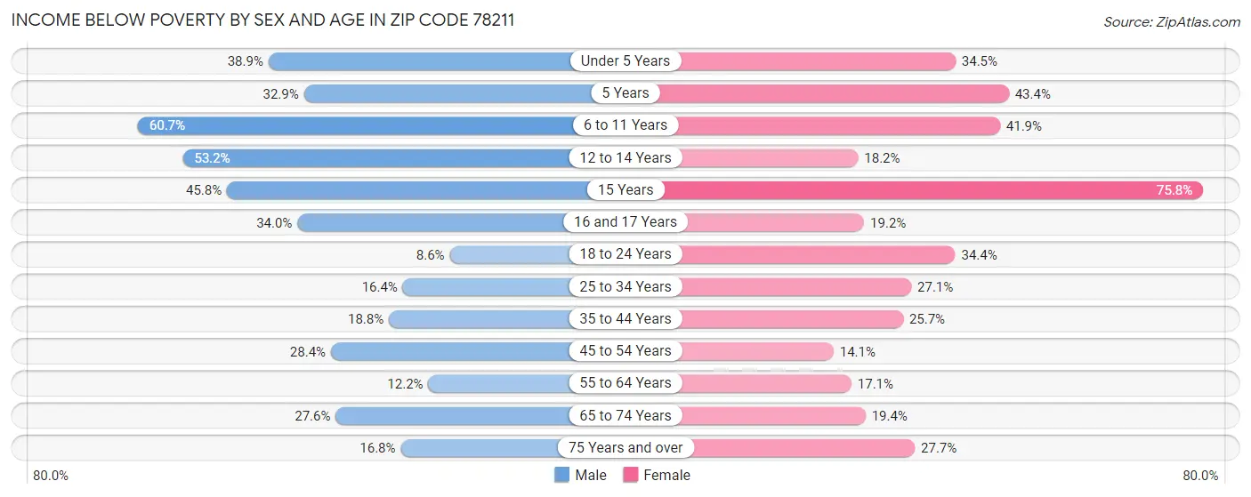 Income Below Poverty by Sex and Age in Zip Code 78211