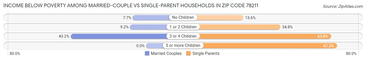 Income Below Poverty Among Married-Couple vs Single-Parent Households in Zip Code 78211