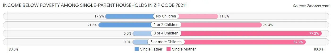 Income Below Poverty Among Single-Parent Households in Zip Code 78211