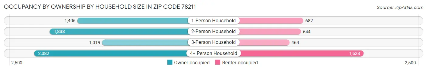 Occupancy by Ownership by Household Size in Zip Code 78211