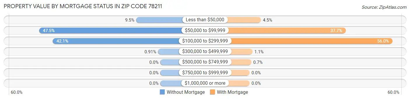 Property Value by Mortgage Status in Zip Code 78211
