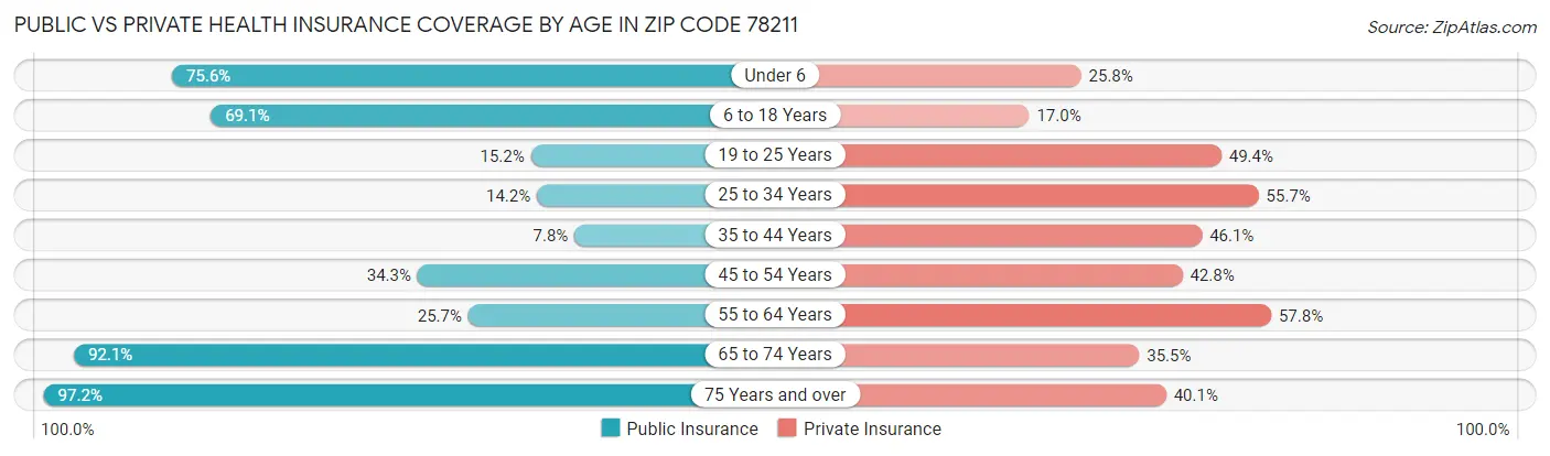 Public vs Private Health Insurance Coverage by Age in Zip Code 78211