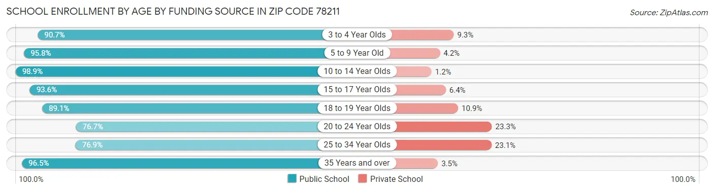 School Enrollment by Age by Funding Source in Zip Code 78211
