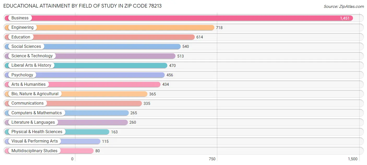 Educational Attainment by Field of Study in Zip Code 78213