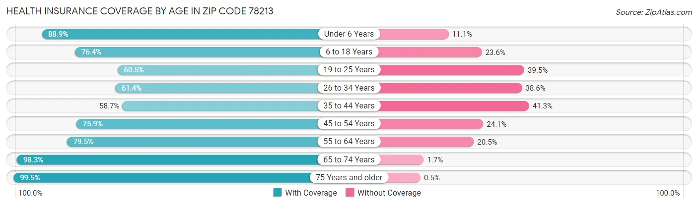Health Insurance Coverage by Age in Zip Code 78213