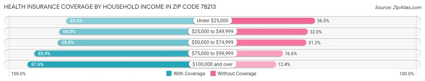 Health Insurance Coverage by Household Income in Zip Code 78213