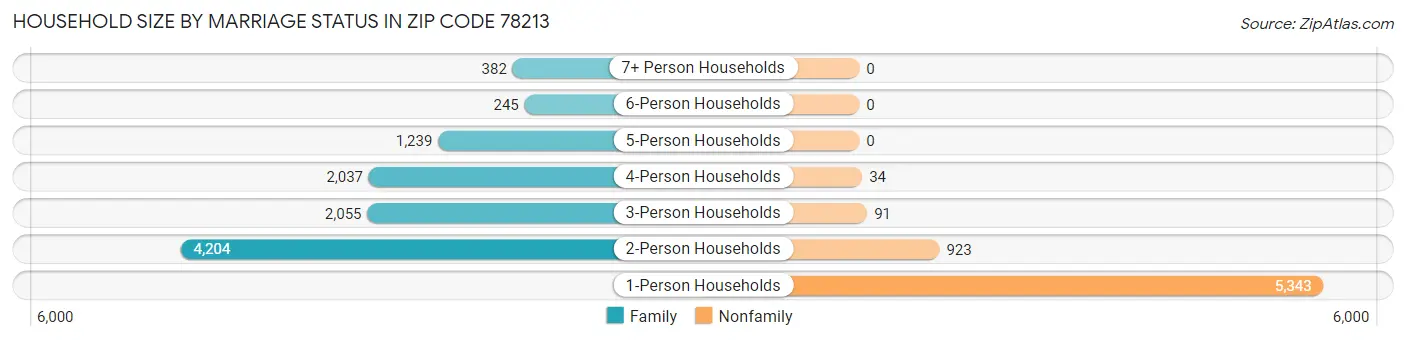 Household Size by Marriage Status in Zip Code 78213