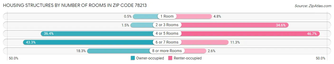 Housing Structures by Number of Rooms in Zip Code 78213