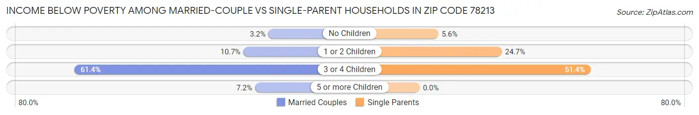 Income Below Poverty Among Married-Couple vs Single-Parent Households in Zip Code 78213