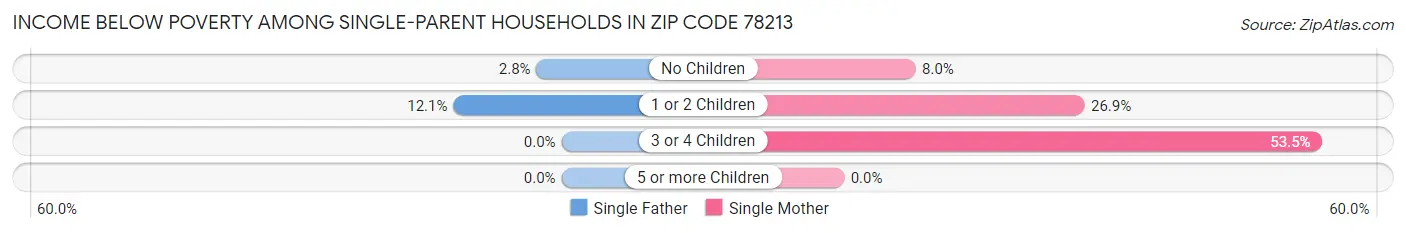 Income Below Poverty Among Single-Parent Households in Zip Code 78213