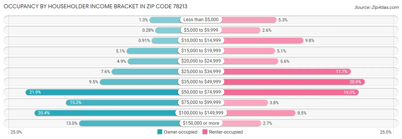 Occupancy by Householder Income Bracket in Zip Code 78213