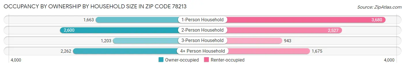 Occupancy by Ownership by Household Size in Zip Code 78213