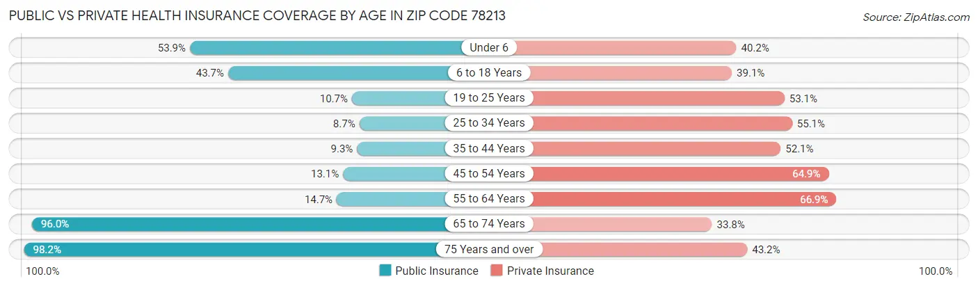 Public vs Private Health Insurance Coverage by Age in Zip Code 78213