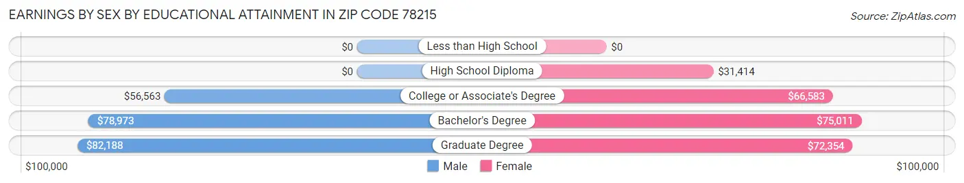 Earnings by Sex by Educational Attainment in Zip Code 78215
