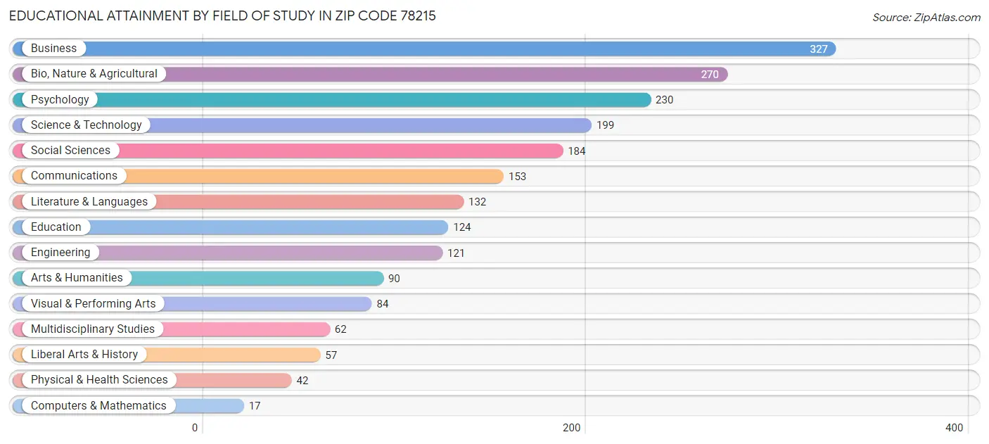 Educational Attainment by Field of Study in Zip Code 78215