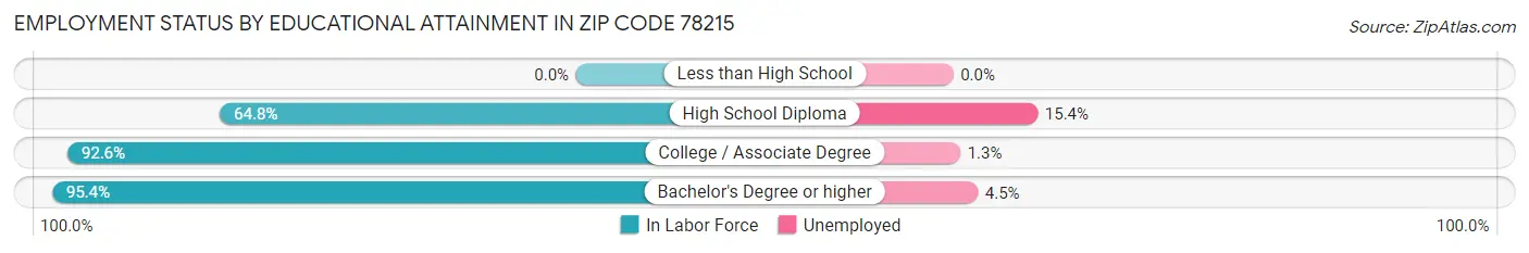Employment Status by Educational Attainment in Zip Code 78215