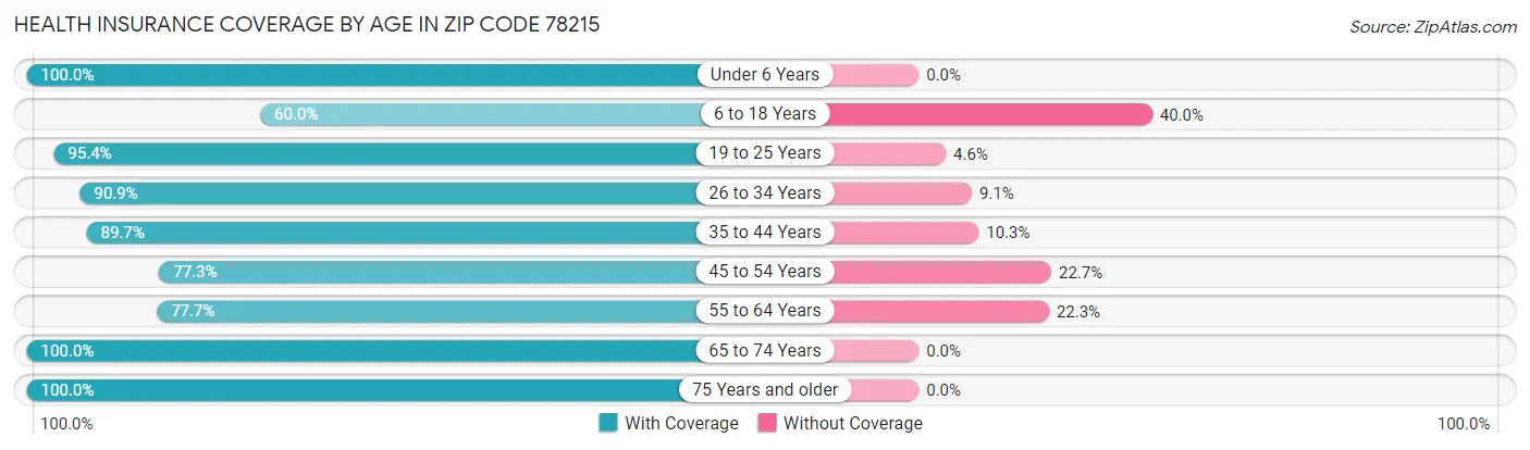 Health Insurance Coverage by Age in Zip Code 78215