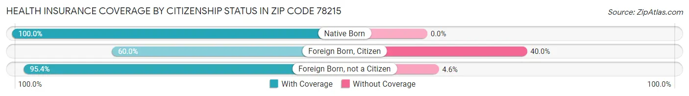 Health Insurance Coverage by Citizenship Status in Zip Code 78215