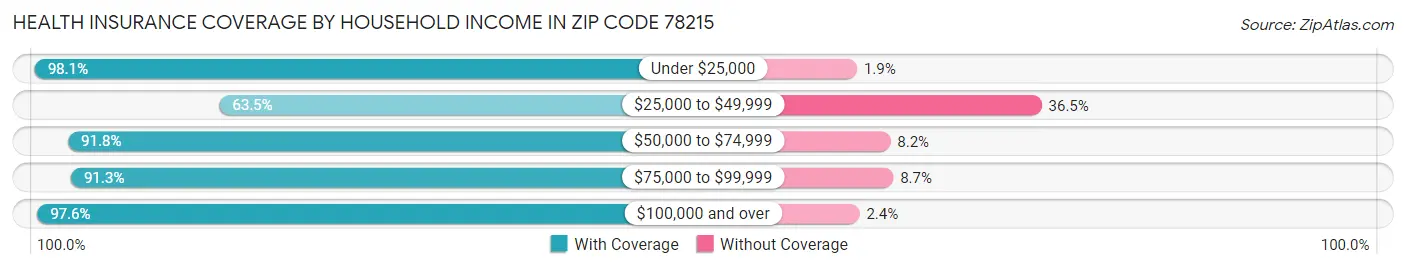 Health Insurance Coverage by Household Income in Zip Code 78215