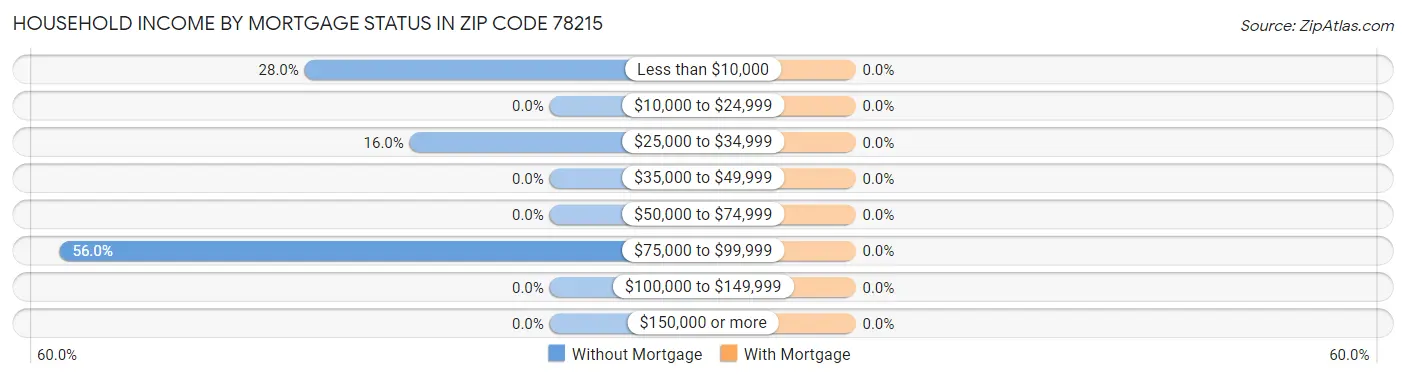 Household Income by Mortgage Status in Zip Code 78215