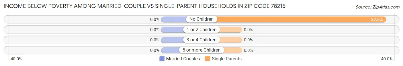 Income Below Poverty Among Married-Couple vs Single-Parent Households in Zip Code 78215
