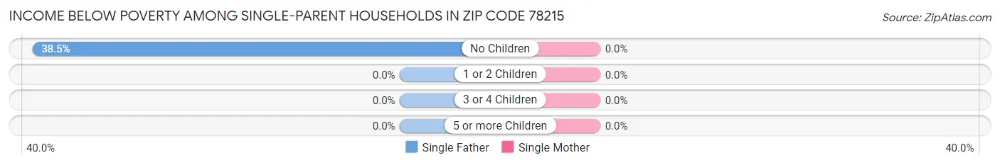 Income Below Poverty Among Single-Parent Households in Zip Code 78215