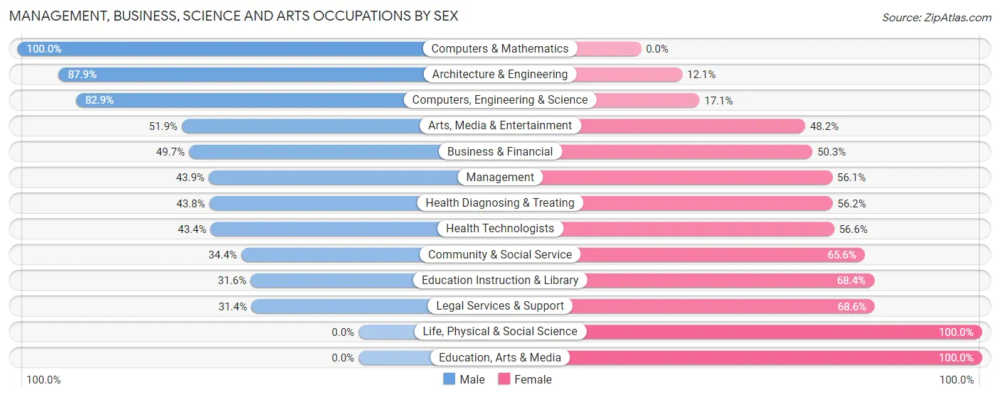 Management, Business, Science and Arts Occupations by Sex in Zip Code 78215