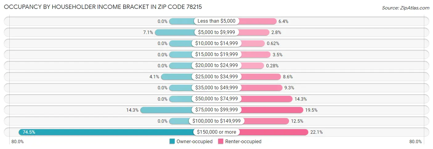 Occupancy by Householder Income Bracket in Zip Code 78215