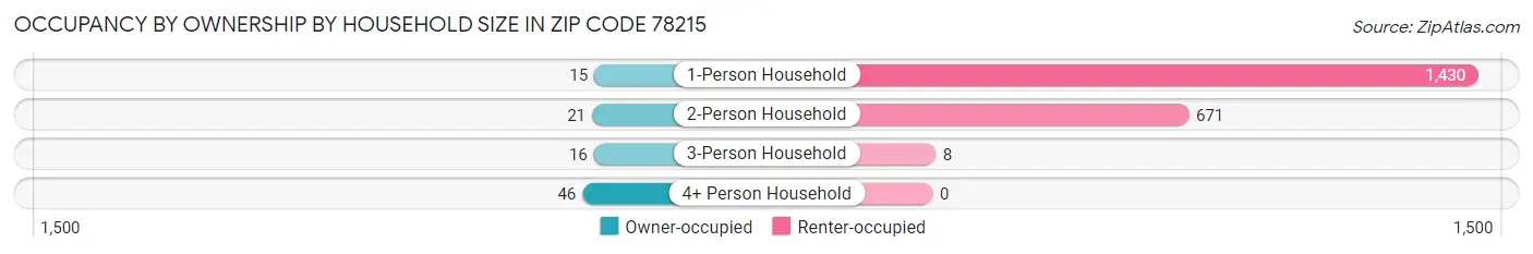 Occupancy by Ownership by Household Size in Zip Code 78215