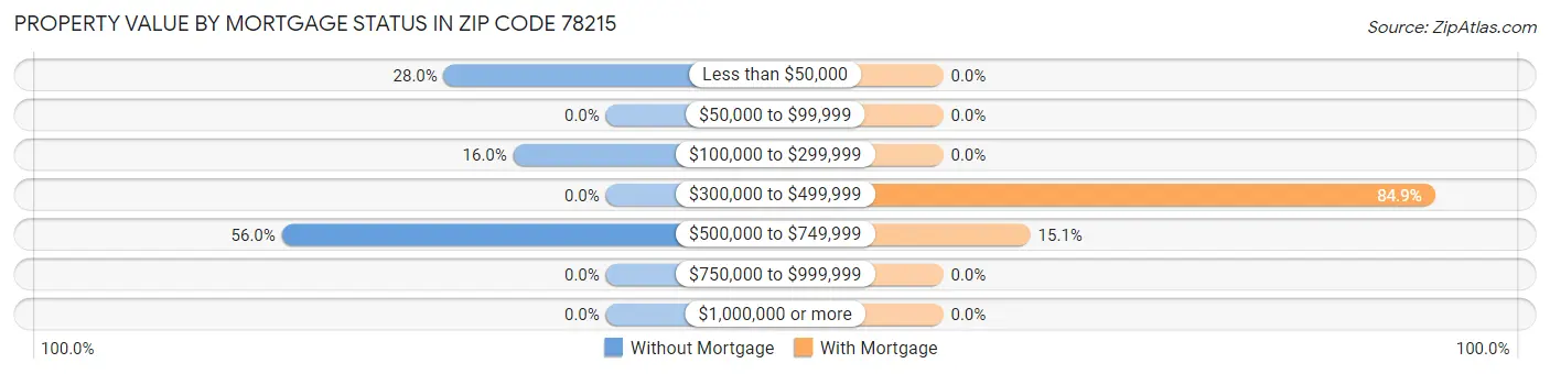 Property Value by Mortgage Status in Zip Code 78215